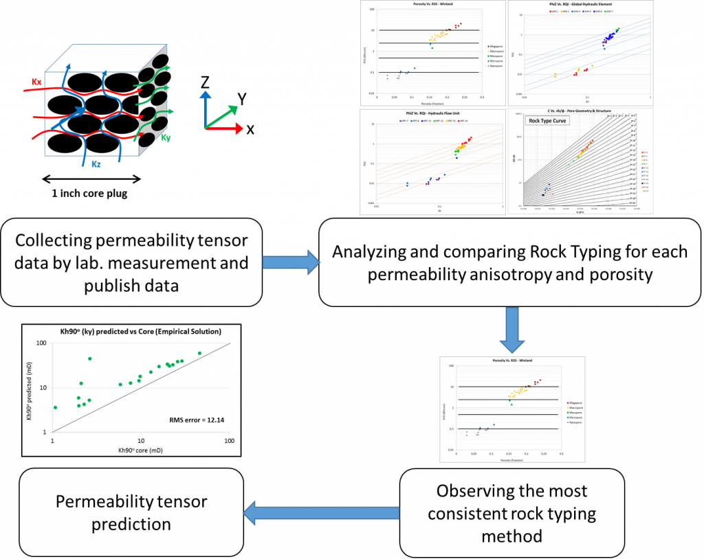 Permeability Anisotropy Effect In Reservoir Characterization: New Rock ...